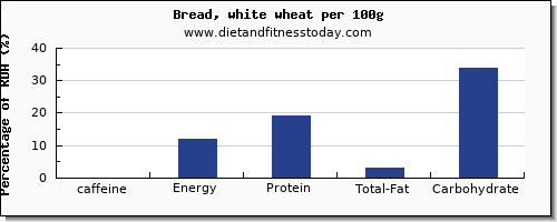 caffeine and nutrition facts in white bread per 100g